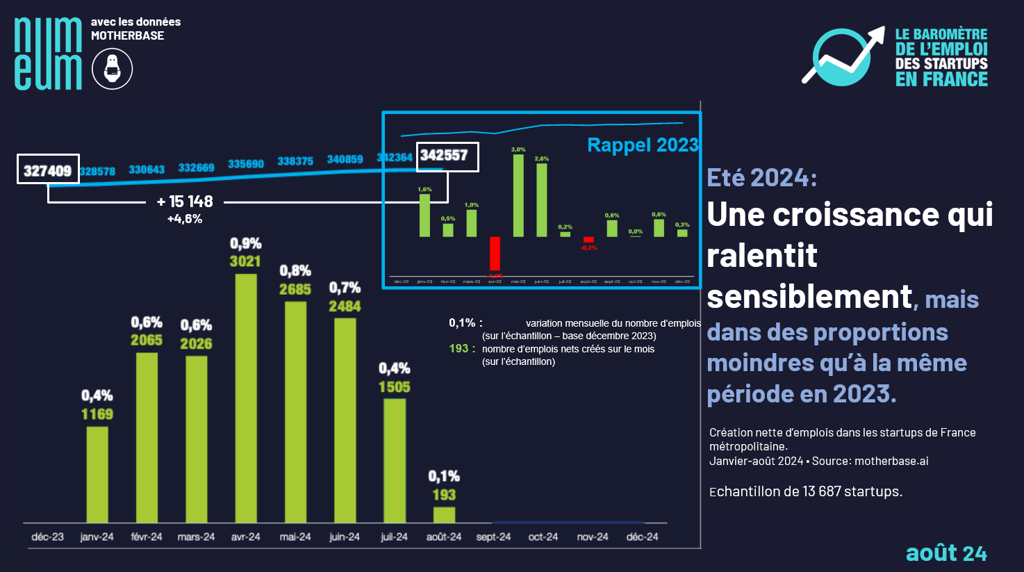 Emploi dans les startups en France : accalmie estivale saisonnière ou net ralentissement en perspective ?